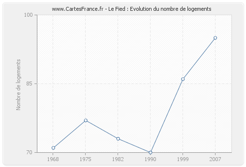 Le Fied : Evolution du nombre de logements